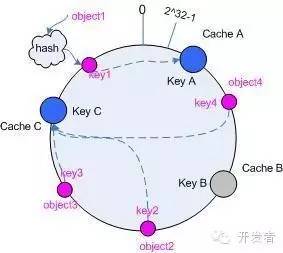 一致性HASH算法详解