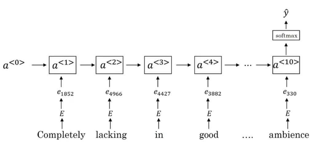 自然语言处理与词嵌入——吴恩达DeepLearning.ai深度学习笔记之序列模型（二）