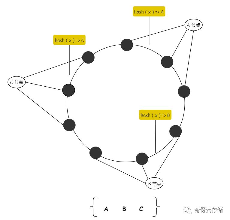 分布式系统基石之一（一致性 hash 算法）