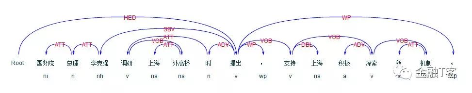 自然语言处理之LTP