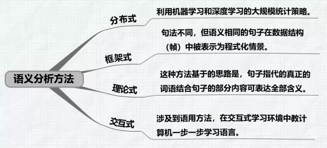 自然语言处理 - 思维导图