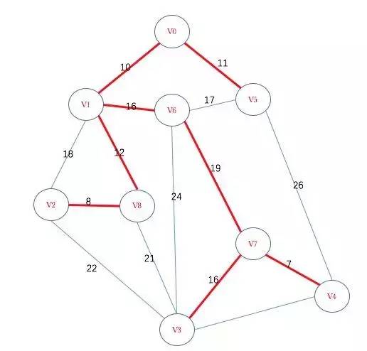 【数据结构】最小生成树之普里姆(Prim)算法和克鲁斯卡尔(Kruskal)算法