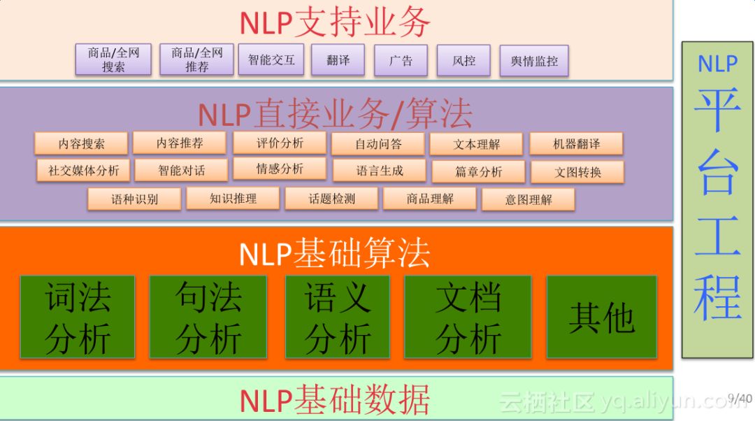 阿里巴巴iDST 自然语言处理部总监上乘演讲：NLP技术的应用及思考