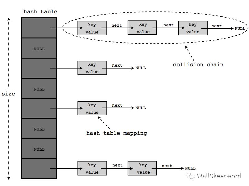 【数据结构与算法】重新发明哈希表 Hashtable