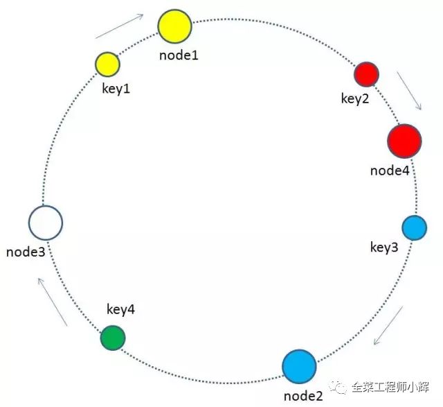 图解一致性hash算法和实现