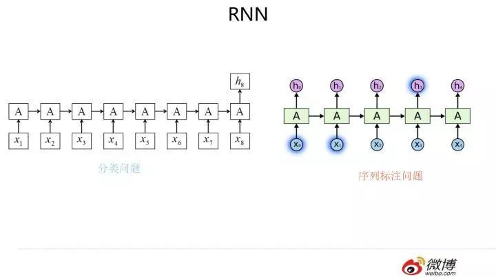 带你全面认识自然语言处理三大特征抽取器（CNN/RNN/TF）