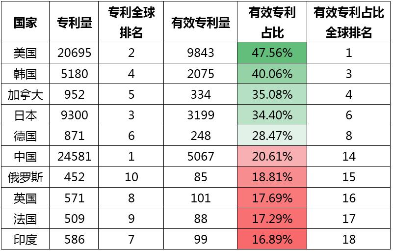 专利情报 | 自然语言处理-人工智能领域典型技术及应用专利分析之四【中国科讯】