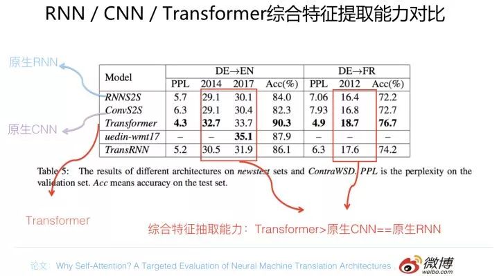 自然语言处理三大特征抽取器比较