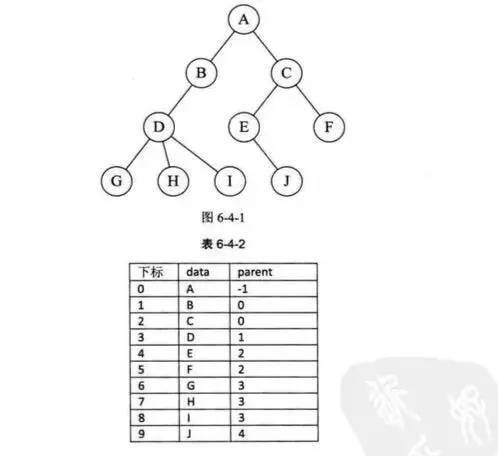 【数据结构】树的定义和树的三种存储结构