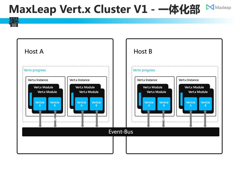 Maxleap Vertx应用实践