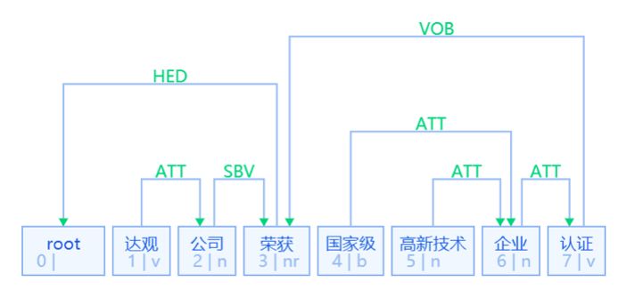 达观数据：综述中英文自然语言处理的异和同