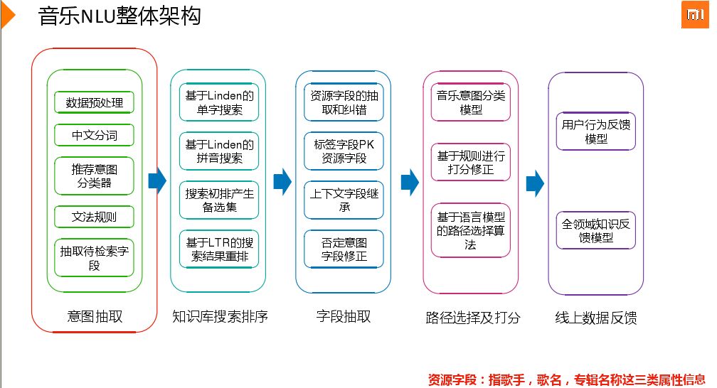 回顾·音乐垂域的自然语言理解