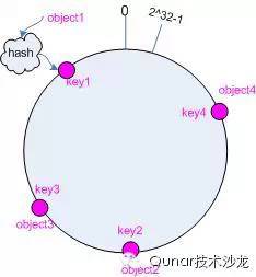 一致性 hash 算法（ consistent hashing ）