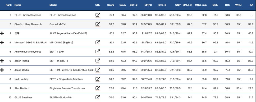 斯坦福新模型刷新纪录：自然语言理解 GLUE 排行榜最高分！