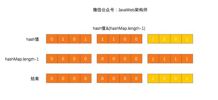 HashMap底层详解-002-hash算法、长度的秘密