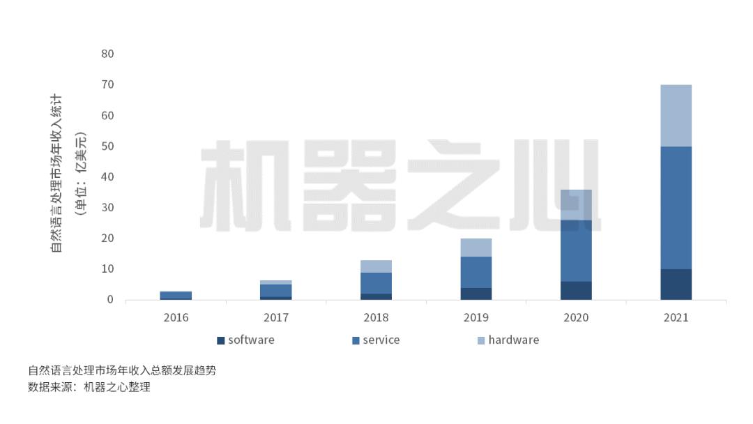 12个国内外头部案例，解读自然语言处理平台商业化趋势