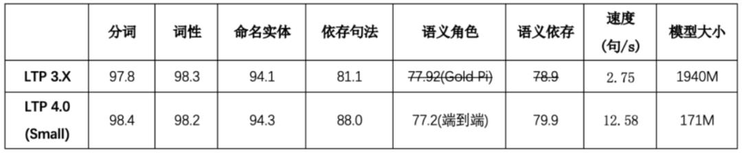 LTP 4.0！单模型完成6项自然语言处理任务