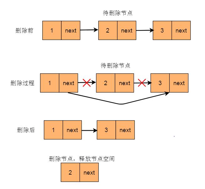 数据结构与算法——单链表