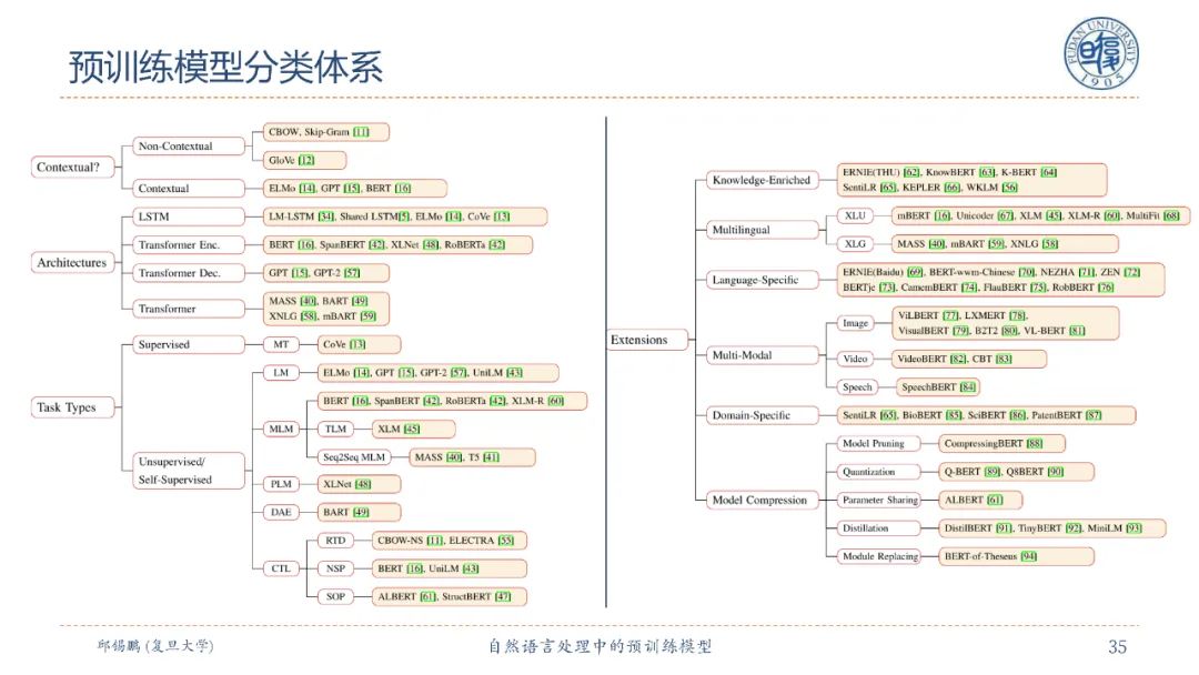 【邱锡鹏老师SMP2020教程】自然语言处理中的预训练模型，90页ppt