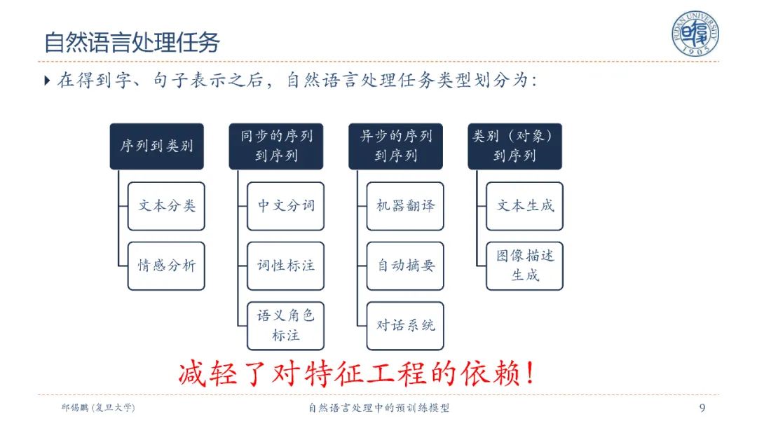 【邱锡鹏老师SMP2020教程】自然语言处理中的预训练模型，90页ppt