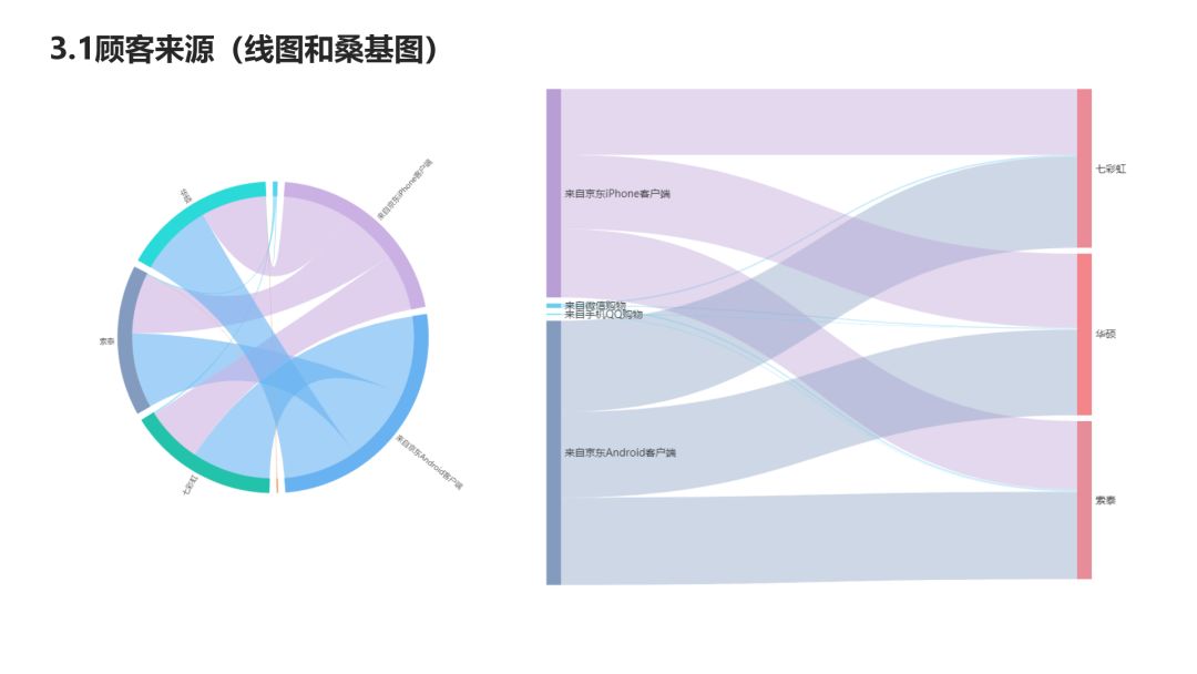 【数据可视化】基于自然语言情感分析的网店评价