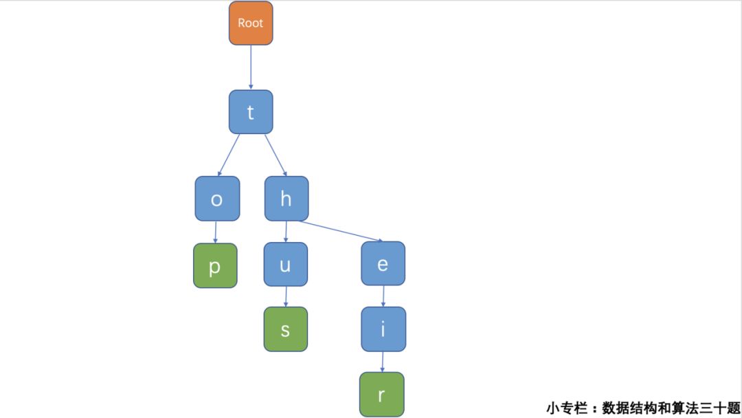 准备下次编程面试前你应该知道的数据结构