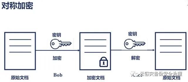 聊对称加密、非对称加密、Hash算法