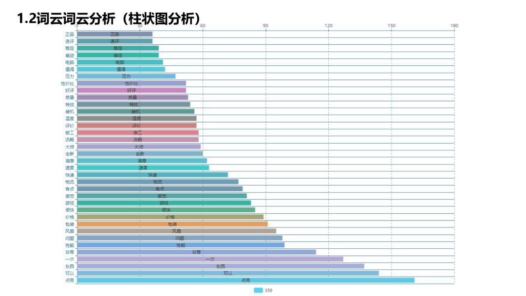 【数据可视化】基于自然语言情感分析的网店评价