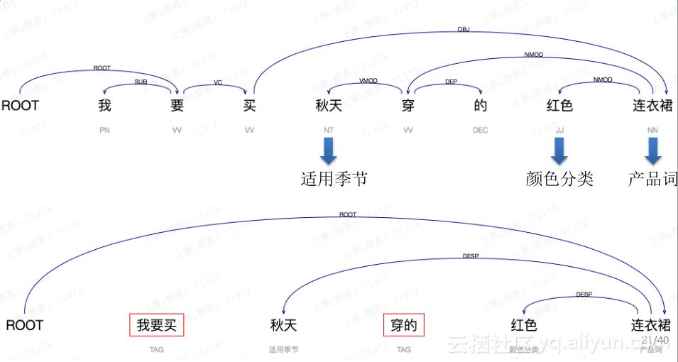 阿里巴巴iDST 自然语言处理部总监上乘演讲：NLP技术的应用及思考