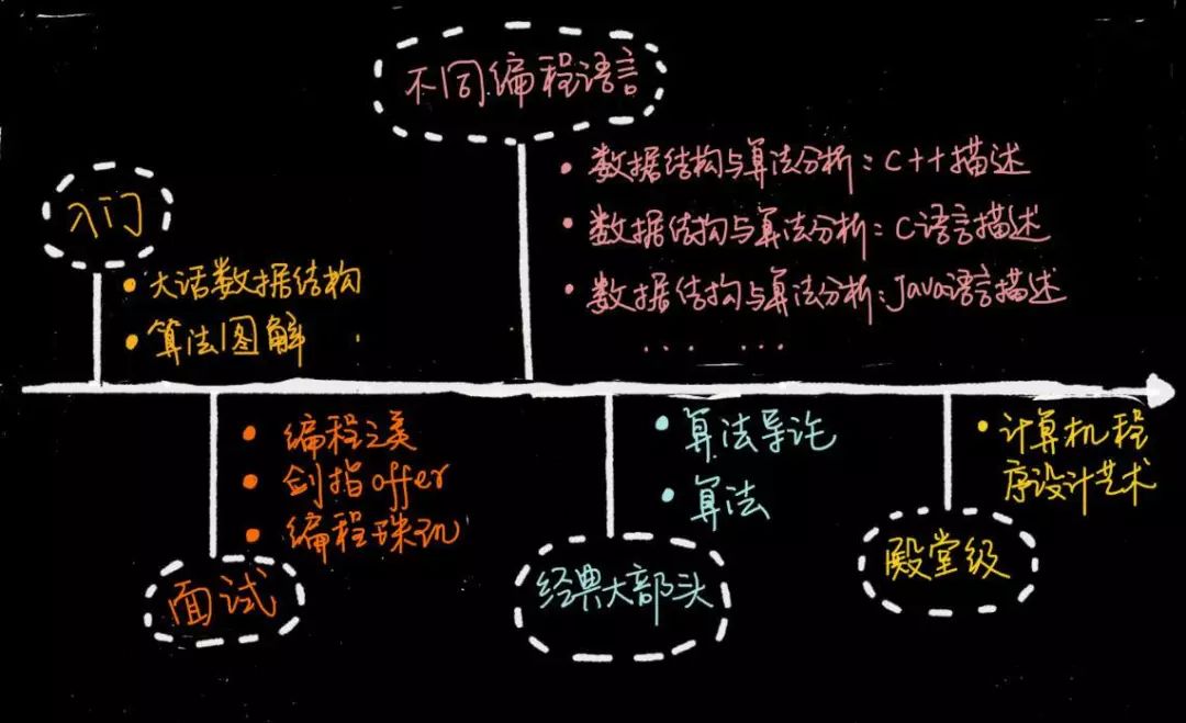 程序员必备的数据结构与算法书单