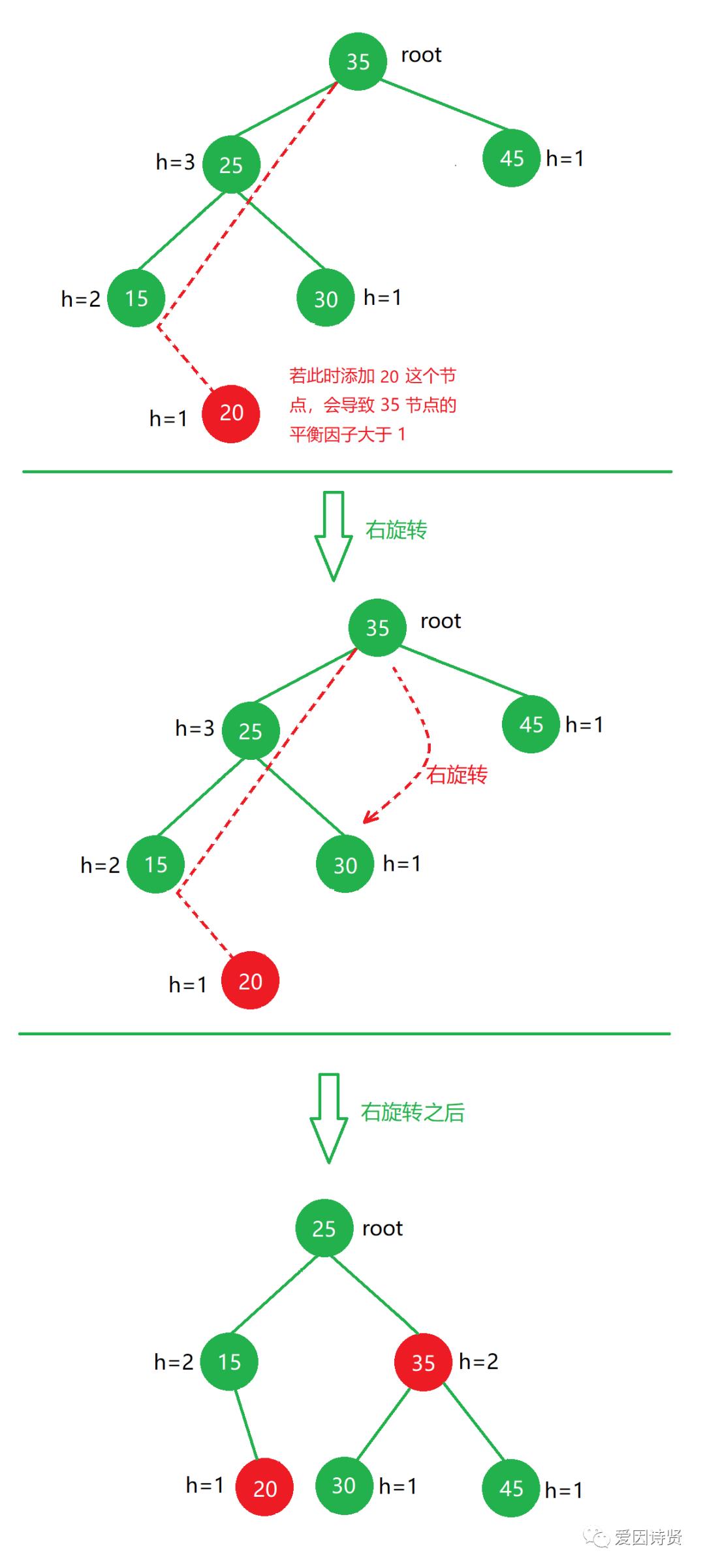 数据结构-PHP 平衡二叉树(AVL)的平衡原理