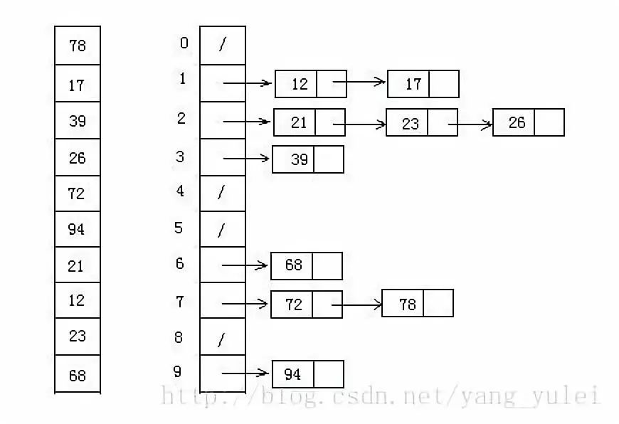 买什么数据结构与算法，这里有：动态图解十大经典排序算法（含JAVA代码实现）