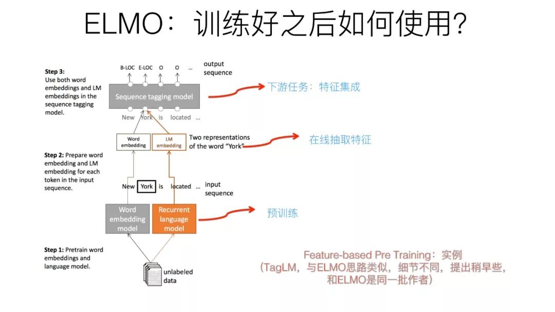 预训练在自然语言处理的发展: 从Word Embedding到BERT模型