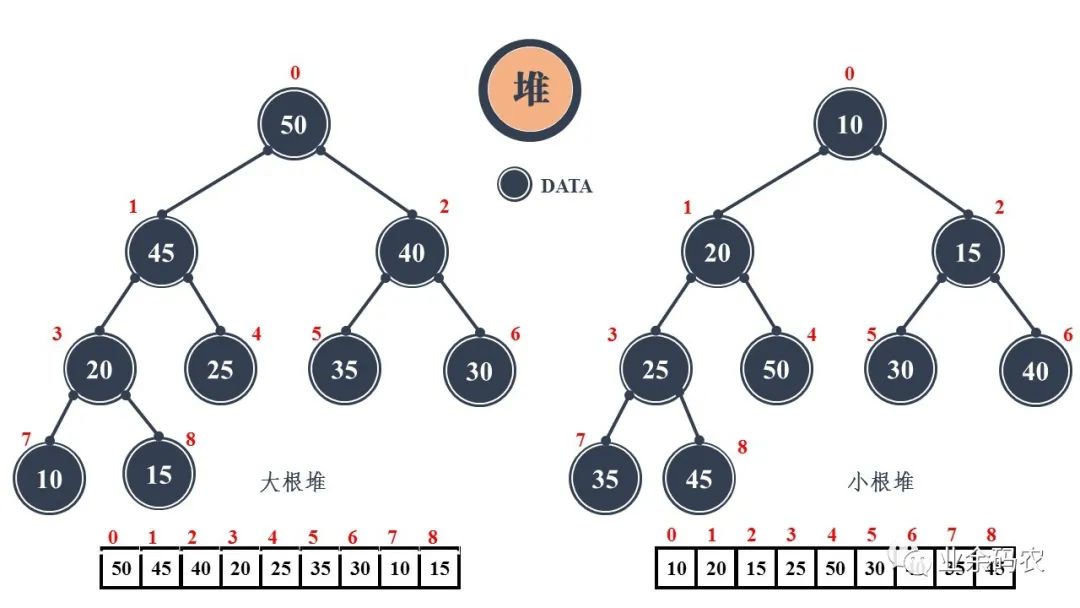 图解！24 张图彻底弄懂 9 大常见数据结构