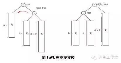 程序员面试之必考题（三）：平衡二叉树的基本概念