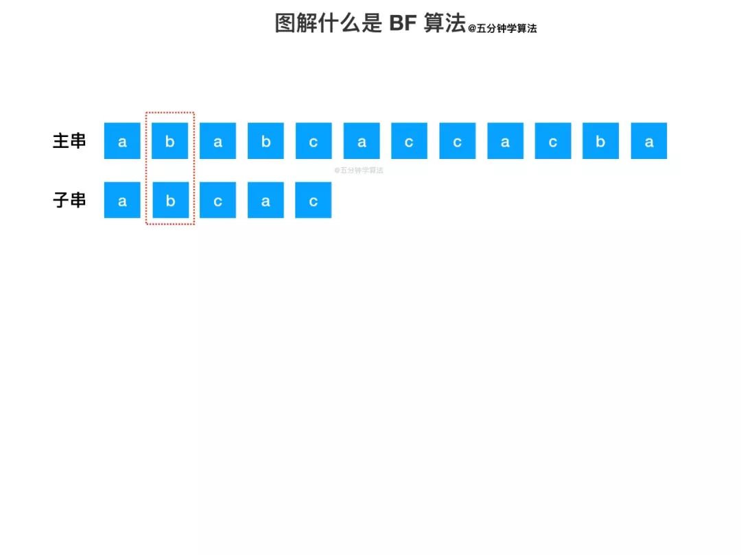 【数据结构与算法】动画：什么是 BF 算法 ？