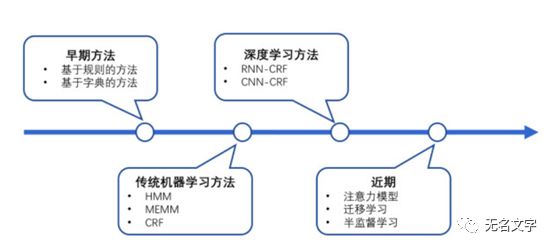 巴别塔-自然语言处理概述