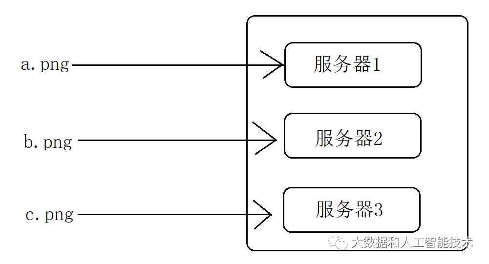 什么是一致性hash算法