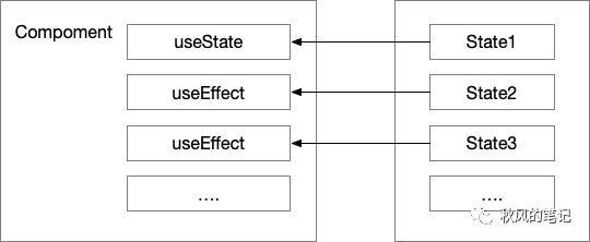 函数式编程看React Hooks(一)简单React Hooks实现