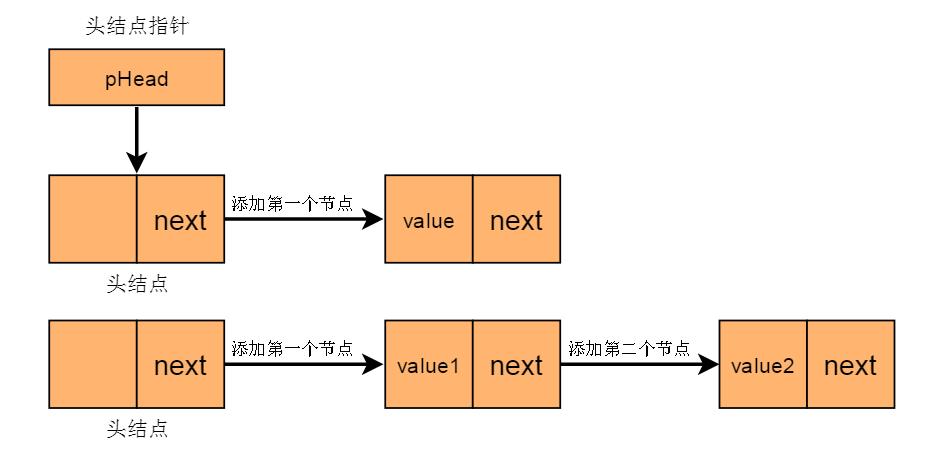 数据结构与算法——单链表