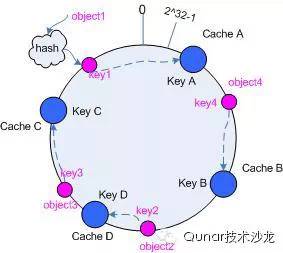 一致性 hash 算法（ consistent hashing ）