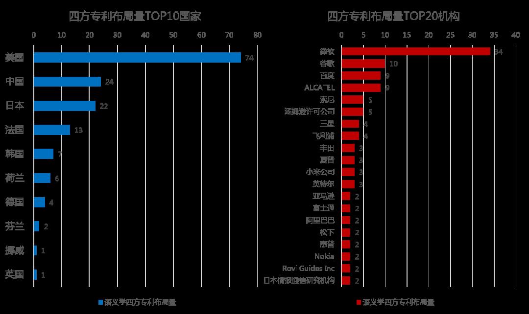 专利情报 | 自然语言处理-人工智能领域典型技术及应用专利分析之四【中国科讯】