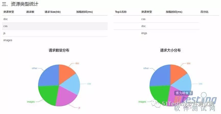 Web前端性能测试平台开发(Flask)