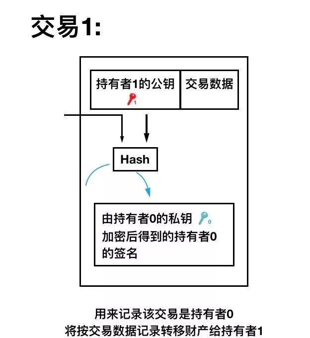 3分钟带你彻底读懂区块链的数据结构（本文不含任何虚拟币相关内容）