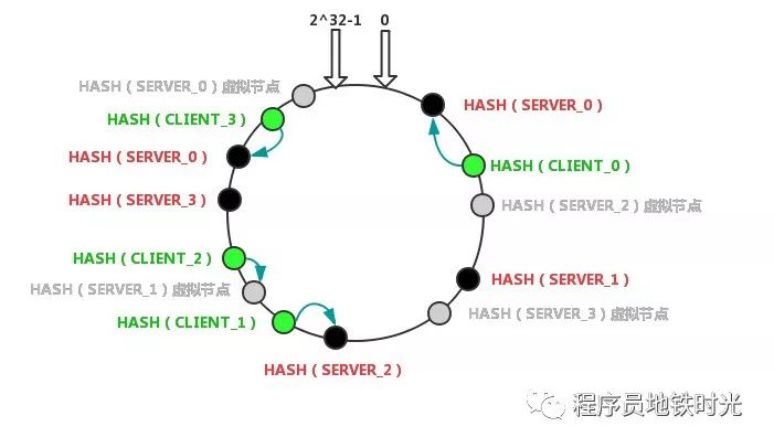 微服务分享--一致性HASH算法(二)