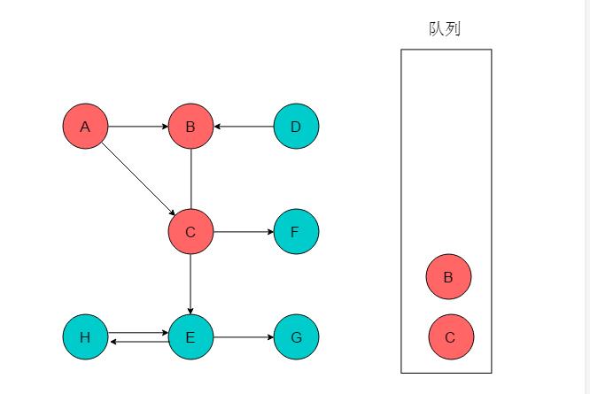 数据结构与算法：30张图弄懂“图的两种遍历方式”