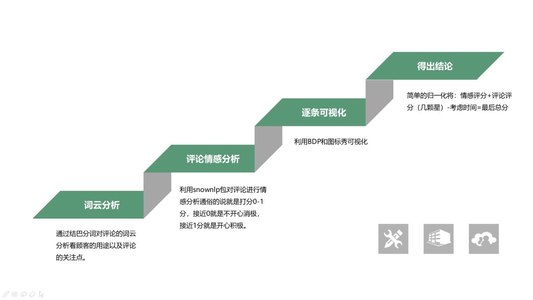 【数据可视化】基于自然语言情感分析的网店评价