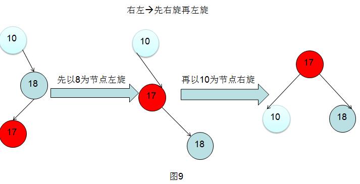 数据结构—平衡二叉树