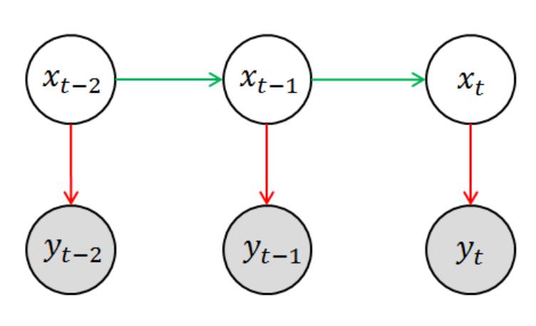 自然语言处理之维特比(Viterbi)算法