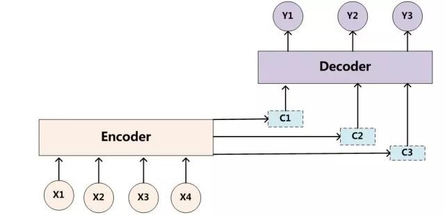 【自然语言处理】SD-NMT机器翻译模型介绍（上）